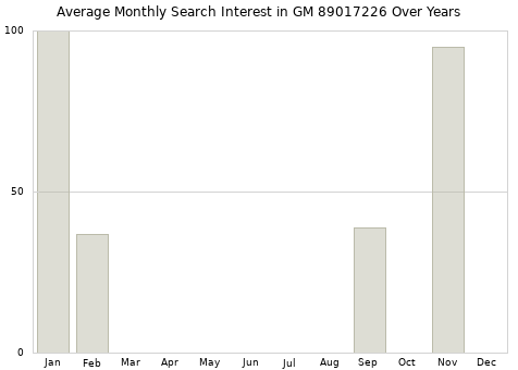 Monthly average search interest in GM 89017226 part over years from 2013 to 2020.