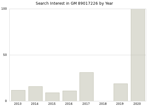Annual search interest in GM 89017226 part.