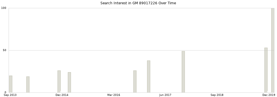 Search interest in GM 89017226 part aggregated by months over time.
