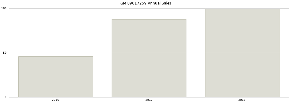 GM 89017259 part annual sales from 2014 to 2020.