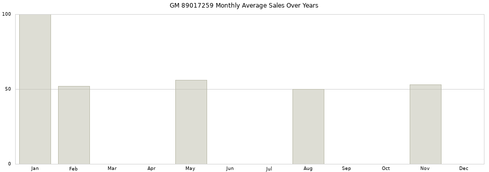 GM 89017259 monthly average sales over years from 2014 to 2020.