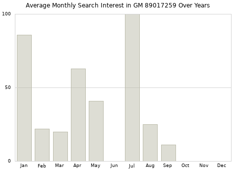Monthly average search interest in GM 89017259 part over years from 2013 to 2020.