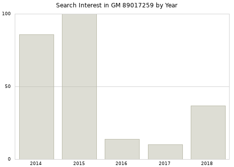 Annual search interest in GM 89017259 part.