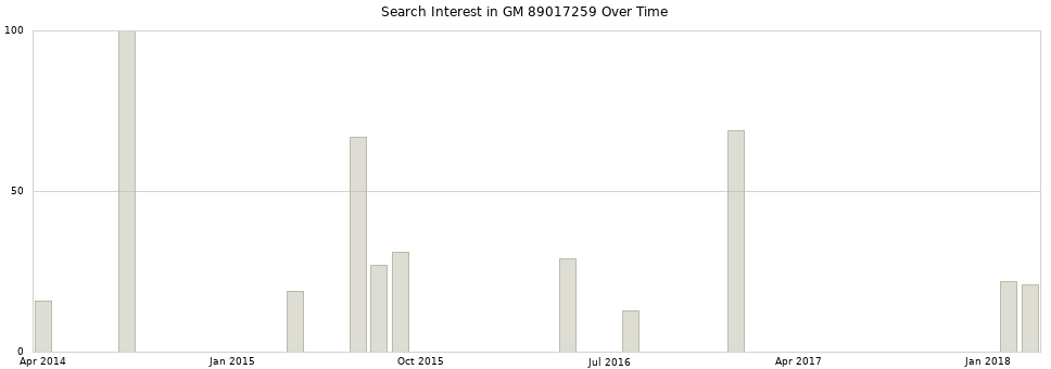 Search interest in GM 89017259 part aggregated by months over time.