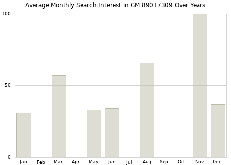 Monthly average search interest in GM 89017309 part over years from 2013 to 2020.