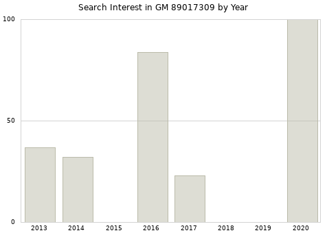 Annual search interest in GM 89017309 part.