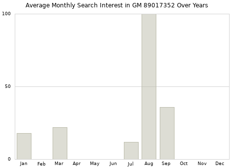 Monthly average search interest in GM 89017352 part over years from 2013 to 2020.