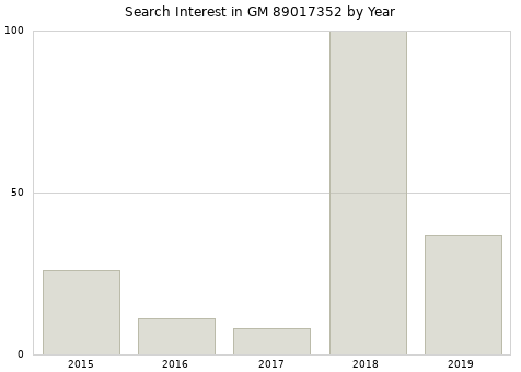 Annual search interest in GM 89017352 part.