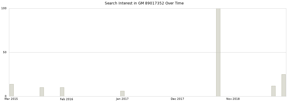 Search interest in GM 89017352 part aggregated by months over time.