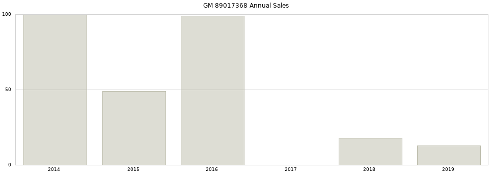 GM 89017368 part annual sales from 2014 to 2020.