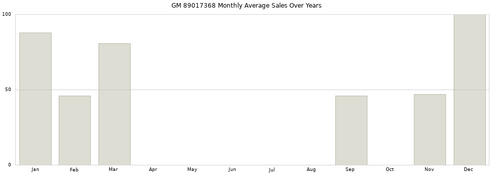 GM 89017368 monthly average sales over years from 2014 to 2020.