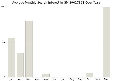 Monthly average search interest in GM 89017368 part over years from 2013 to 2020.