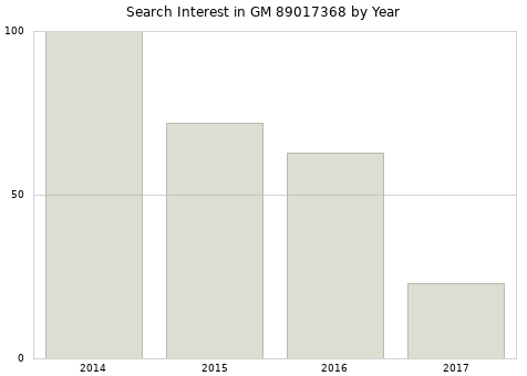 Annual search interest in GM 89017368 part.
