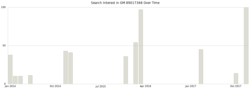 Search interest in GM 89017368 part aggregated by months over time.