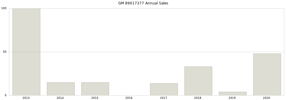 GM 89017377 part annual sales from 2014 to 2020.