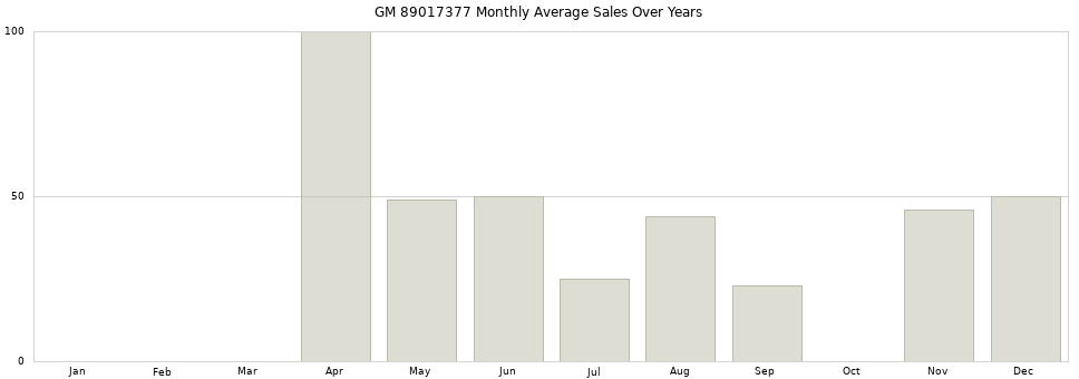 GM 89017377 monthly average sales over years from 2014 to 2020.