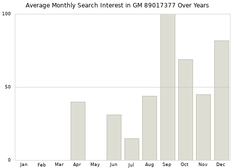 Monthly average search interest in GM 89017377 part over years from 2013 to 2020.