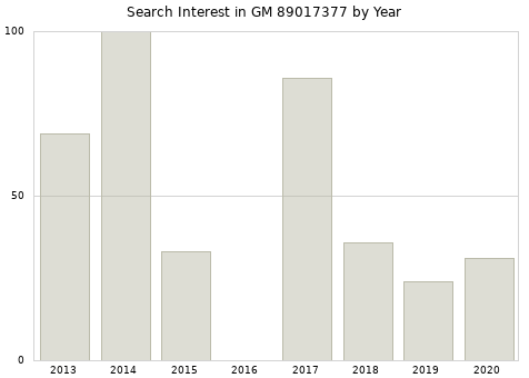 Annual search interest in GM 89017377 part.