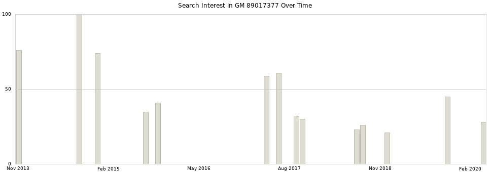 Search interest in GM 89017377 part aggregated by months over time.