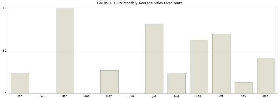 GM 89017379 monthly average sales over years from 2014 to 2020.