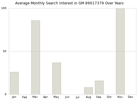 Monthly average search interest in GM 89017379 part over years from 2013 to 2020.