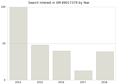 Annual search interest in GM 89017379 part.
