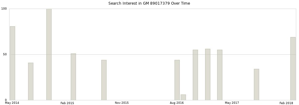 Search interest in GM 89017379 part aggregated by months over time.
