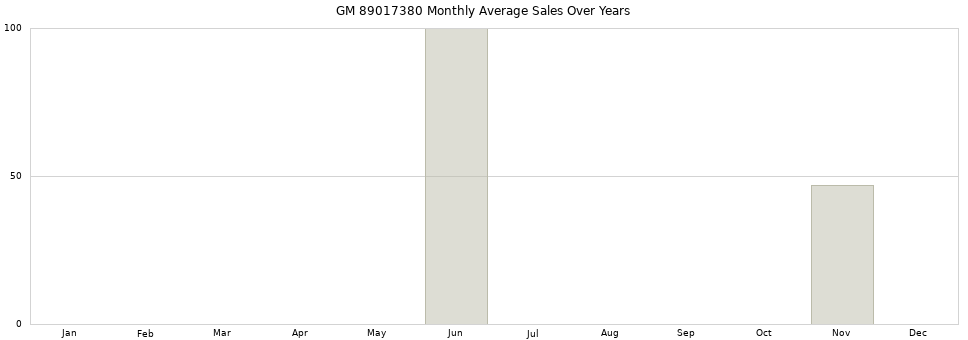 GM 89017380 monthly average sales over years from 2014 to 2020.