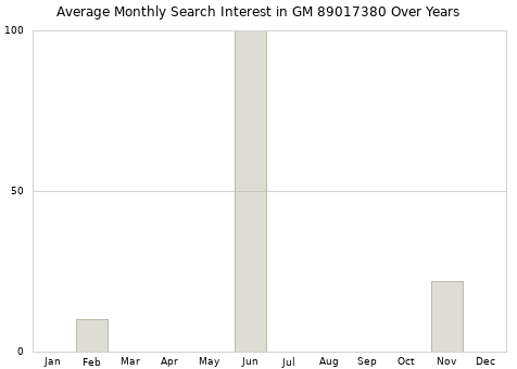Monthly average search interest in GM 89017380 part over years from 2013 to 2020.