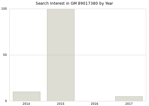Annual search interest in GM 89017380 part.