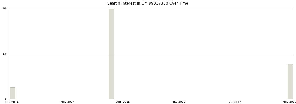 Search interest in GM 89017380 part aggregated by months over time.