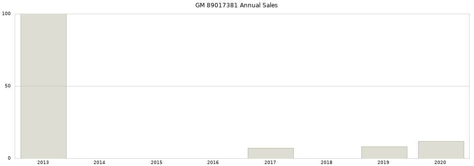 GM 89017381 part annual sales from 2014 to 2020.