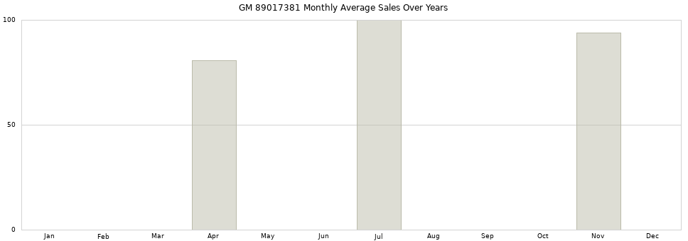 GM 89017381 monthly average sales over years from 2014 to 2020.