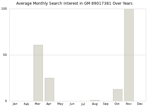 Monthly average search interest in GM 89017381 part over years from 2013 to 2020.