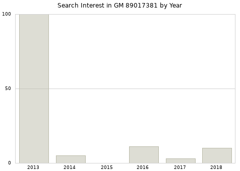 Annual search interest in GM 89017381 part.