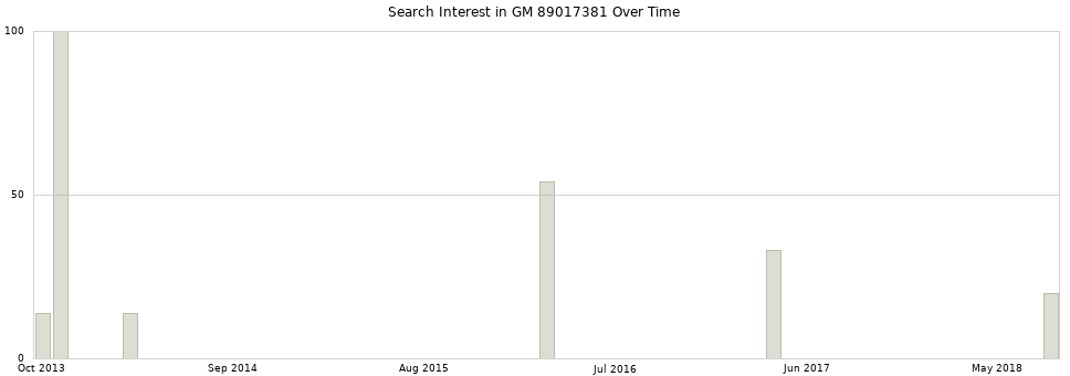 Search interest in GM 89017381 part aggregated by months over time.