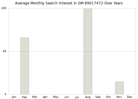 Monthly average search interest in GM 89017472 part over years from 2013 to 2020.