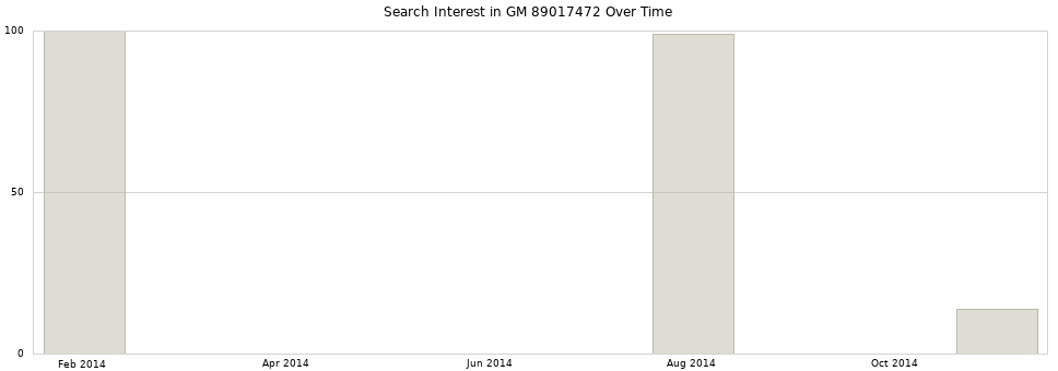 Search interest in GM 89017472 part aggregated by months over time.