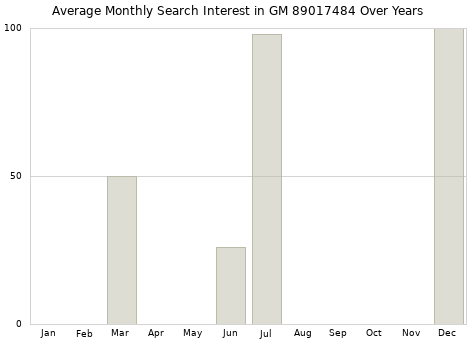 Monthly average search interest in GM 89017484 part over years from 2013 to 2020.