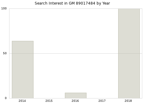 Annual search interest in GM 89017484 part.