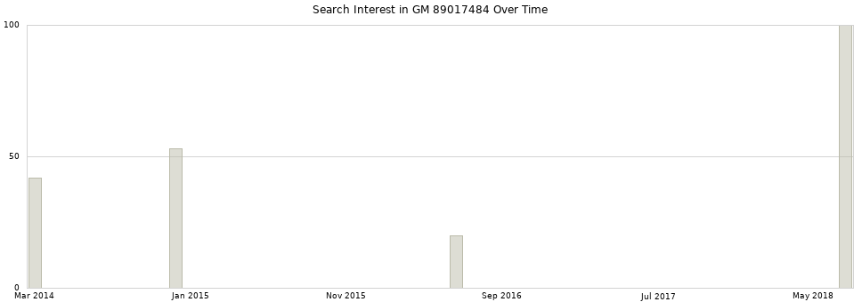 Search interest in GM 89017484 part aggregated by months over time.