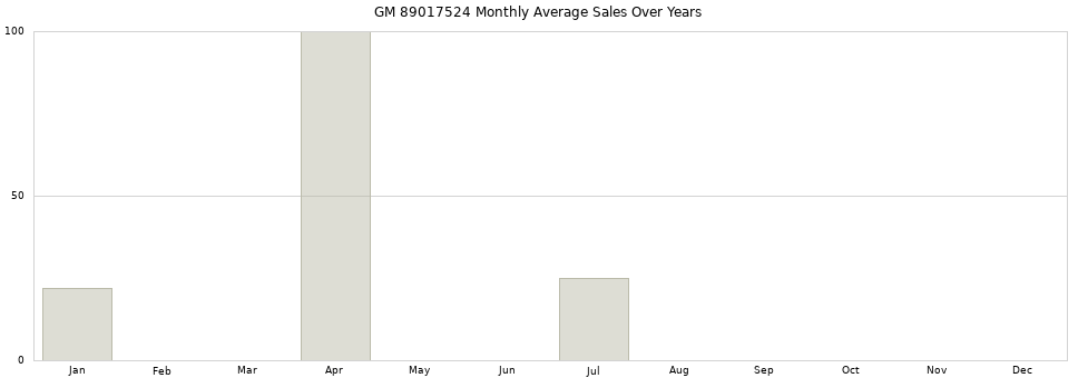 GM 89017524 monthly average sales over years from 2014 to 2020.