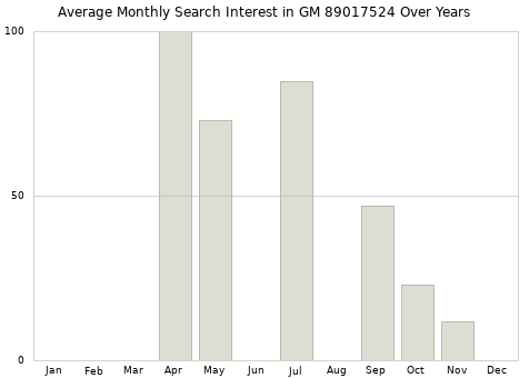 Monthly average search interest in GM 89017524 part over years from 2013 to 2020.