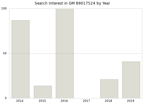 Annual search interest in GM 89017524 part.