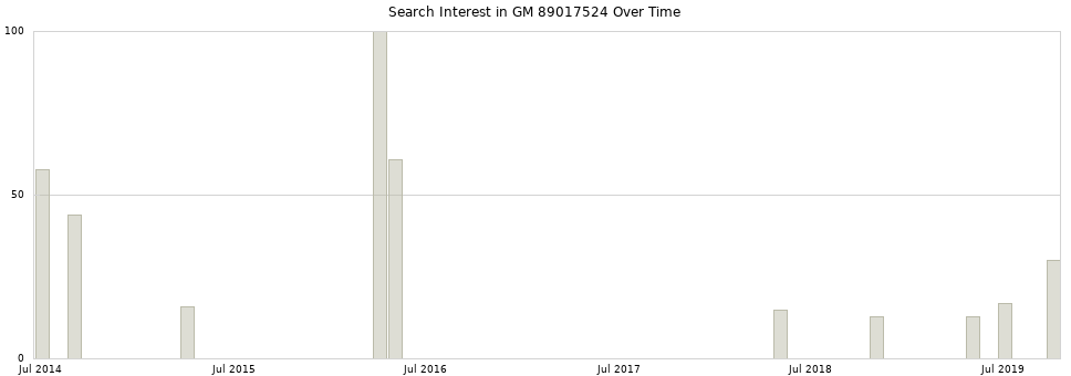 Search interest in GM 89017524 part aggregated by months over time.