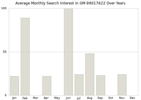 Monthly average search interest in GM 89017622 part over years from 2013 to 2020.