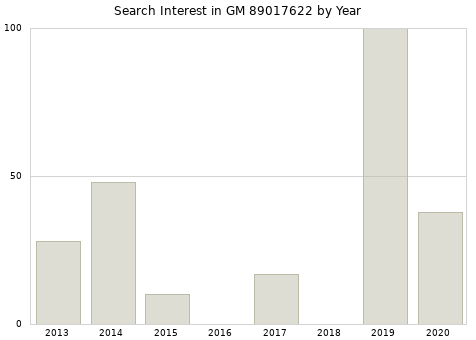 Annual search interest in GM 89017622 part.