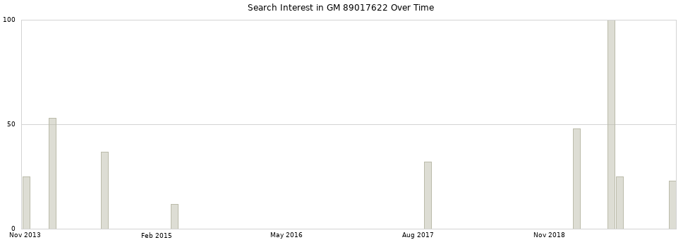 Search interest in GM 89017622 part aggregated by months over time.