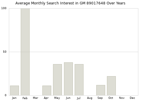 Monthly average search interest in GM 89017648 part over years from 2013 to 2020.