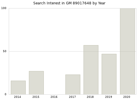 Annual search interest in GM 89017648 part.